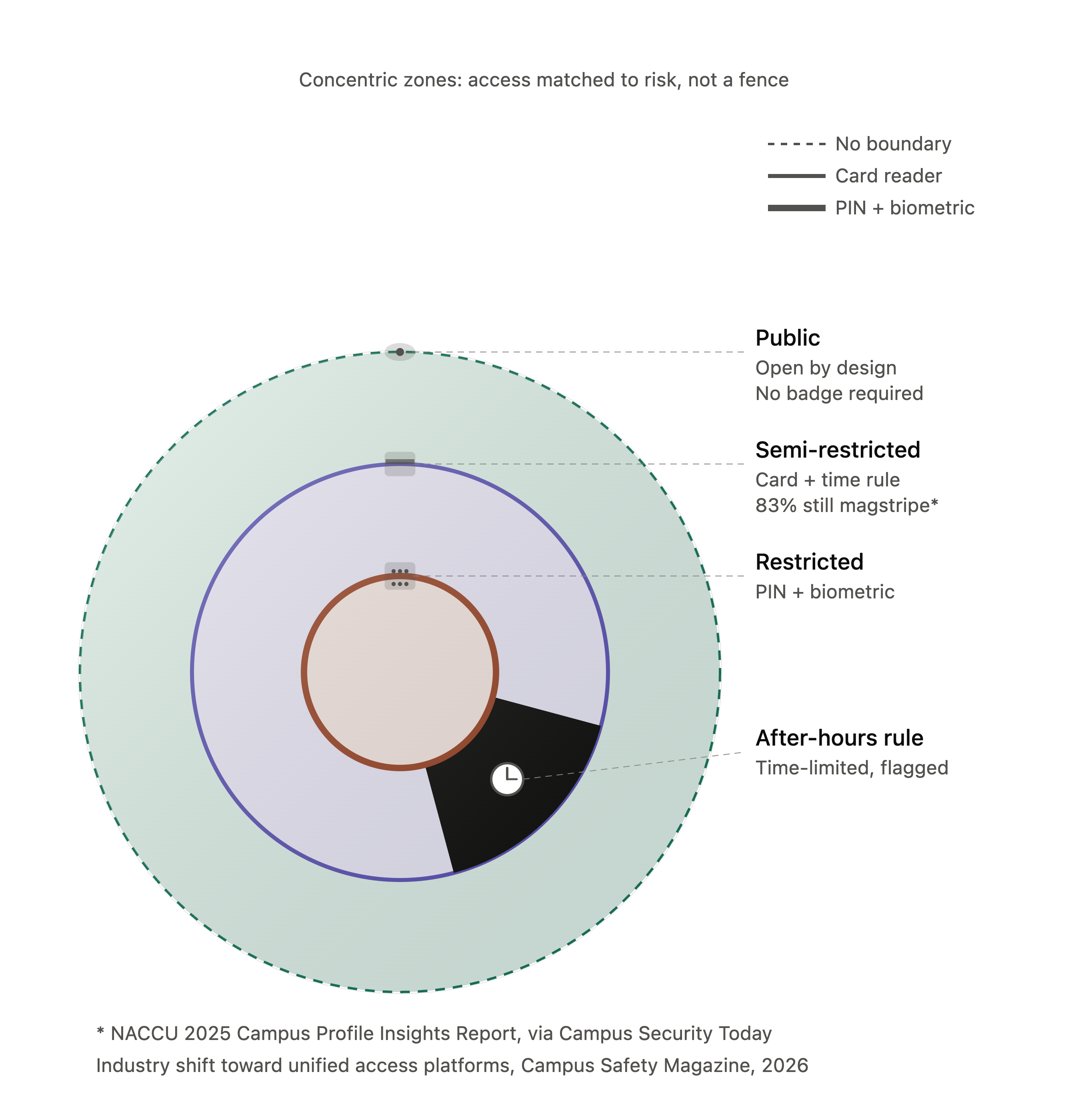 layered_zoned_access_concentric_model