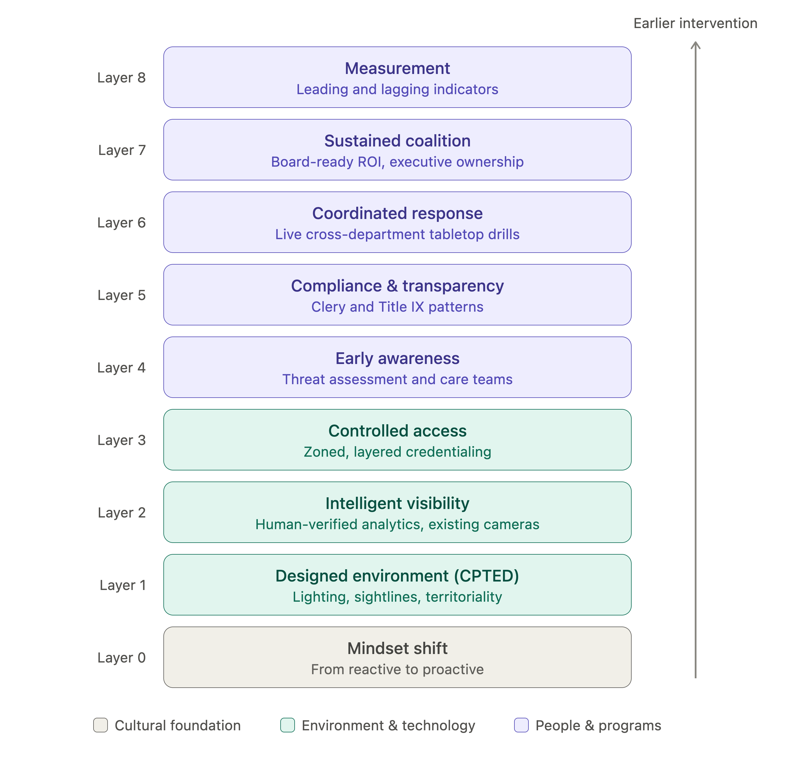 proactive_campus_safety_stack