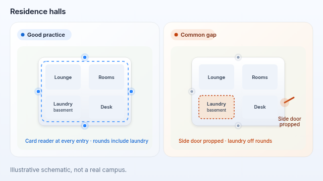Illustrative schematic of residence hall entrances and access.